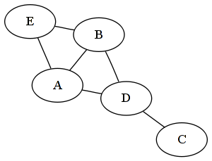 Graph 0: Example of an undirected graph with five vertices